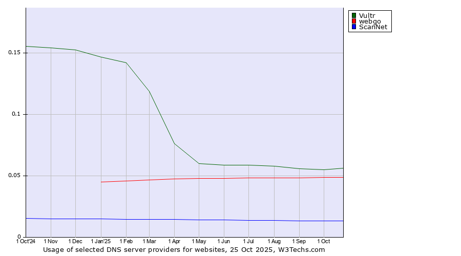 Historical trends in the usage of Vultr vs. webgo vs. ScanNet
