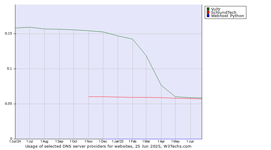 Historical trends in the usage of Vultr vs. SchlundTech vs. Webhost Python