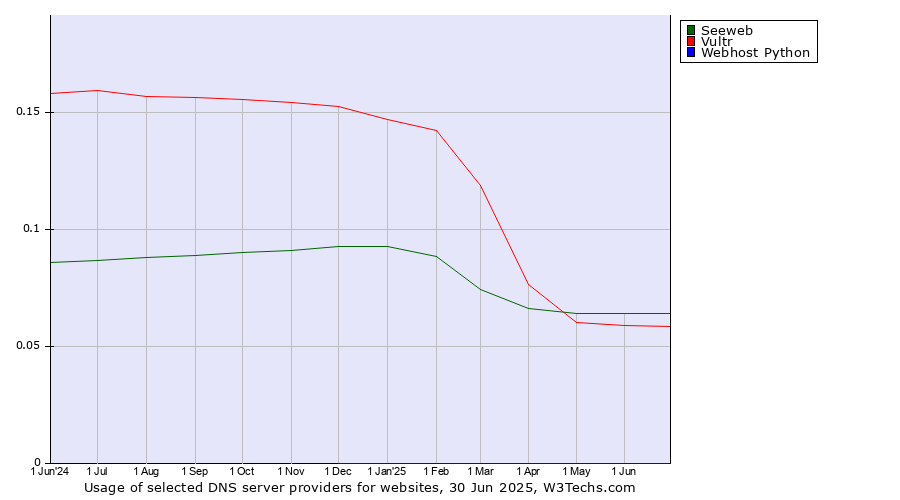Historical trends in the usage of Seeweb vs. Vultr vs. Webhost Python