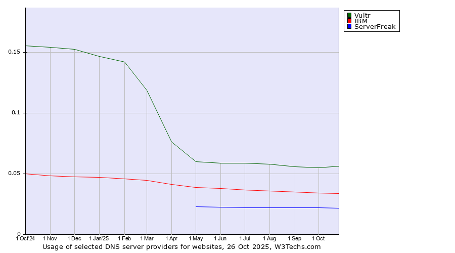 Historical trends in the usage of Vultr vs. IBM vs. ServerFreak
