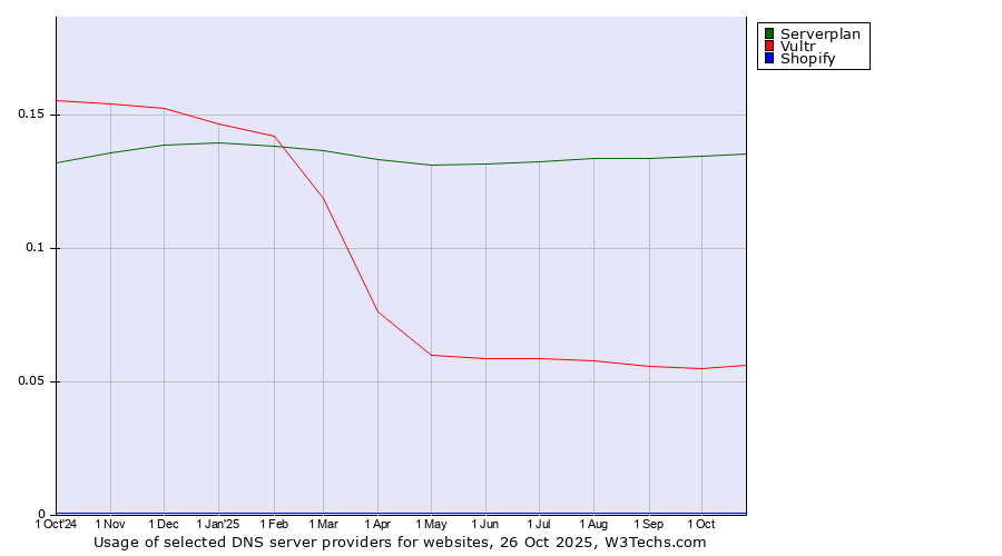 Historical trends in the usage of Serverplan vs. Vultr vs. Shopify