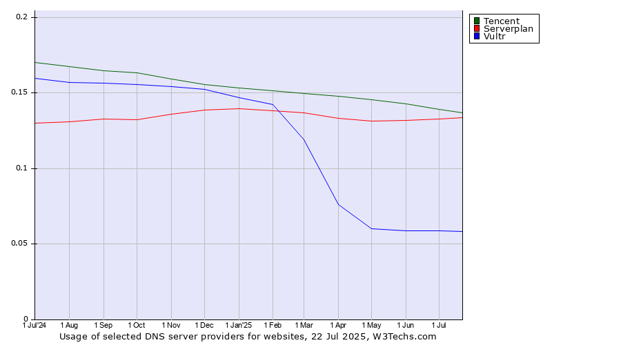 Historical trends in the usage of Tencent vs. Serverplan vs. Vultr