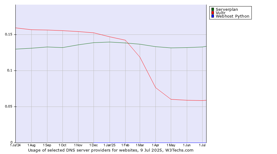 Historical trends in the usage of Serverplan vs. Vultr vs. Webhost Python