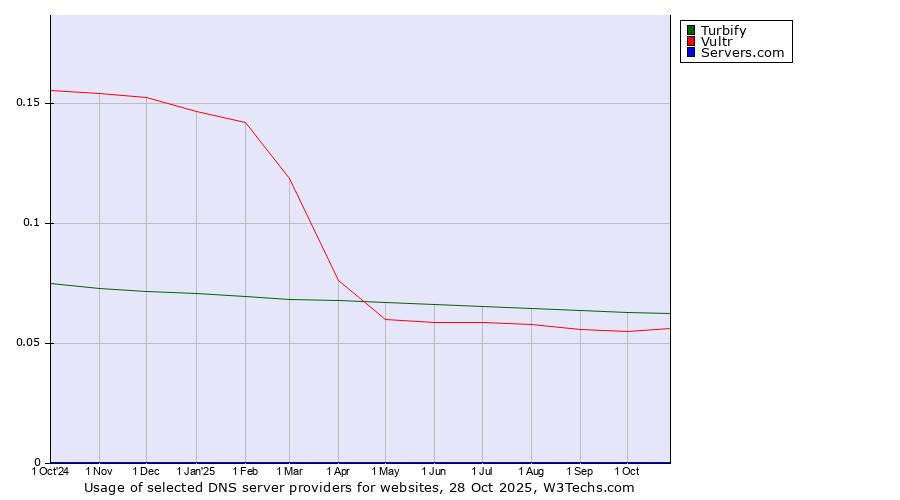 Historical trends in the usage of Turbify vs. Vultr vs. Servers.com