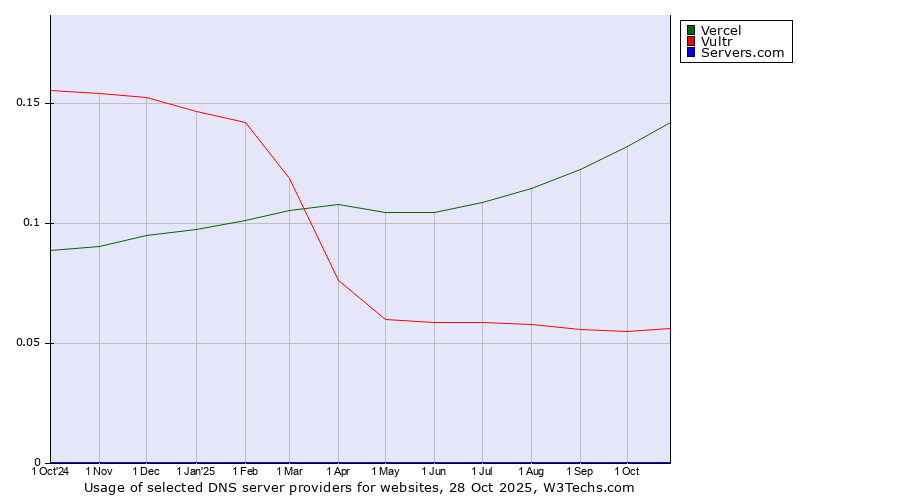 Historical trends in the usage of Vercel vs. Vultr vs. Servers.com