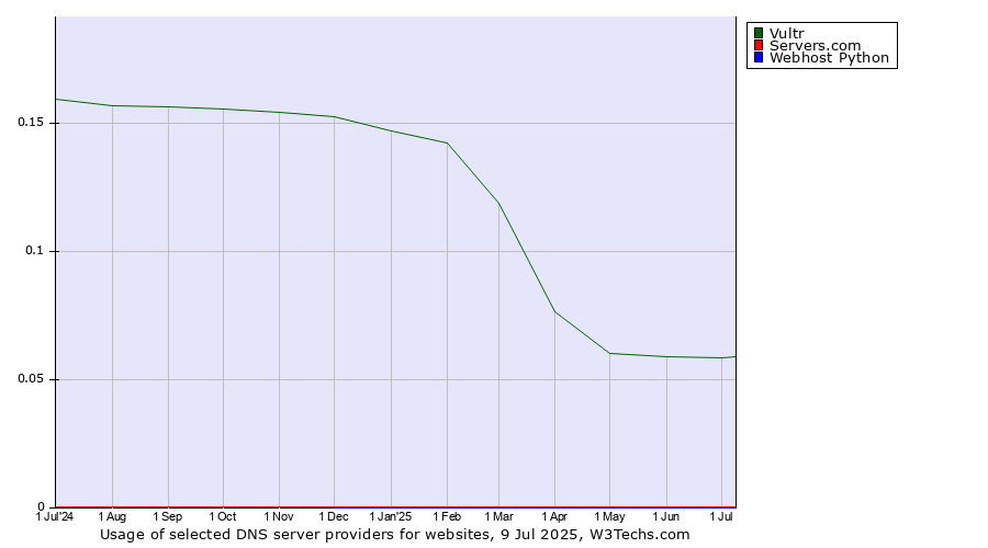 Historical trends in the usage of Vultr vs. Servers.com vs. Webhost Python