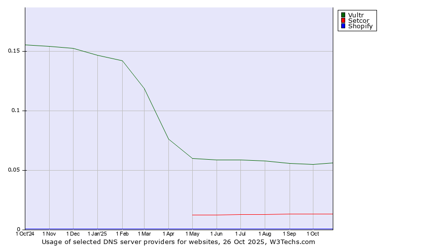 Historical trends in the usage of Vultr vs. Setcor vs. Shopify