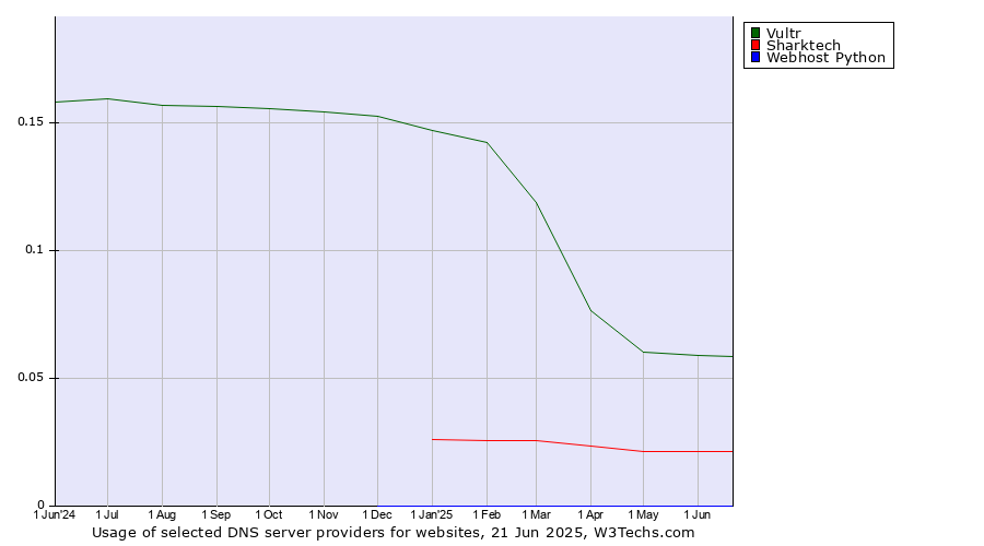 Historical trends in the usage of Vultr vs. Sharktech vs. Webhost Python