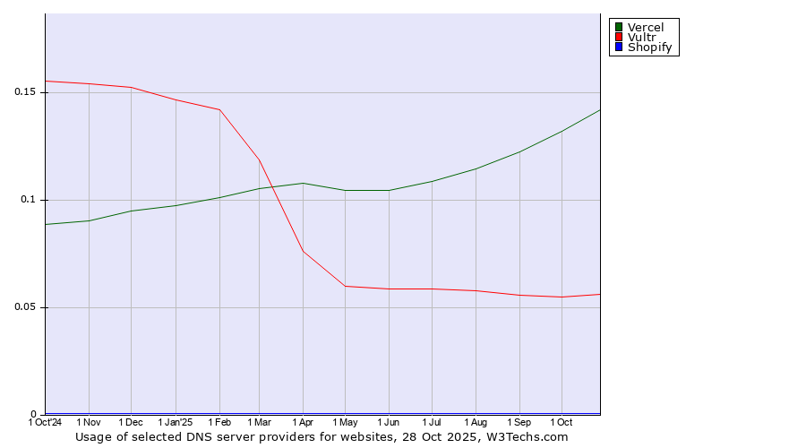 Historical trends in the usage of Vercel vs. Vultr vs. Shopify