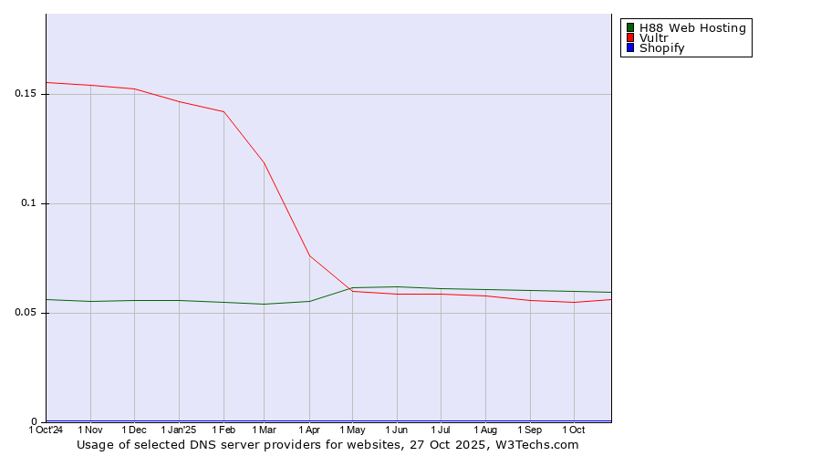 Historical trends in the usage of H88 Web Hosting vs. Vultr vs. Shopify
