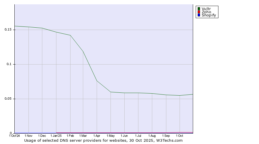 Historical trends in the usage of Vultr vs. Zoho vs. Shopify