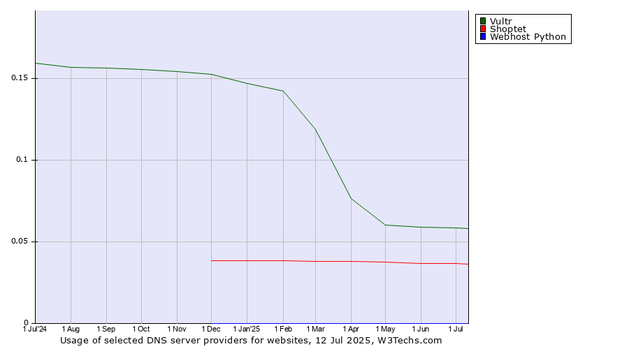 Historical trends in the usage of Vultr vs. Shoptet vs. Webhost Python