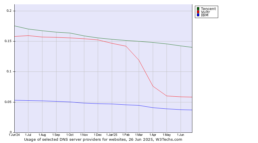 Historical trends in the usage of Tencent vs. Vultr vs. IBM