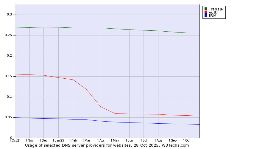 Historical trends in the usage of TransIP vs. Vultr vs. IBM