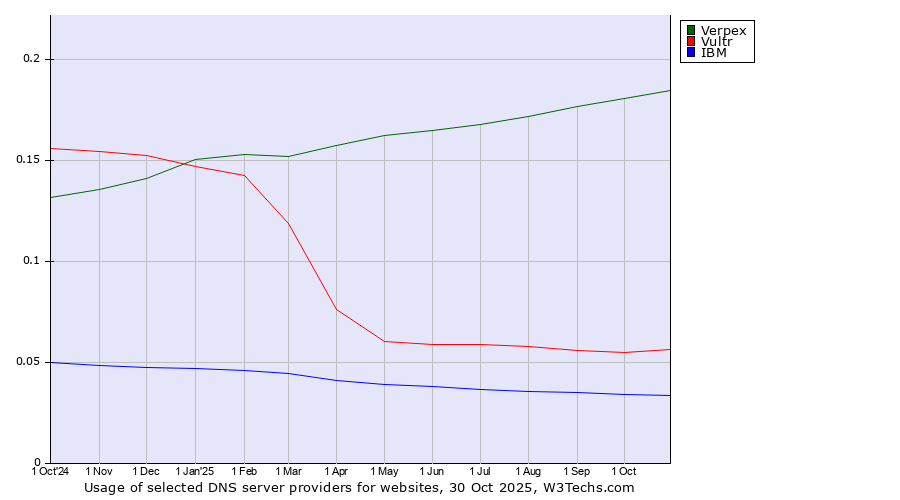 Historical trends in the usage of Verpex vs. Vultr vs. IBM