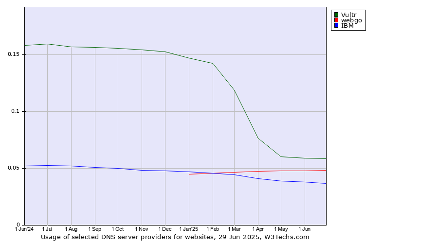 Historical trends in the usage of Vultr vs. webgo vs. IBM
