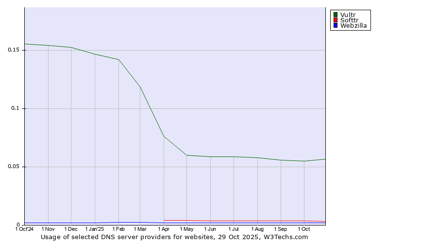 Historical trends in the usage of Vultr vs. Softtr vs. Webzilla