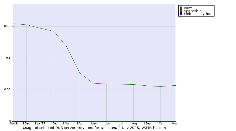 Historical trends in the usage of Vultr vs. Spaceship vs. Webhost Python