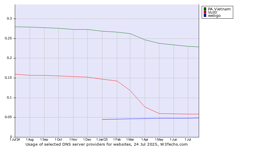 Historical trends in the usage of PA Vietnam vs. Vultr vs. webgo