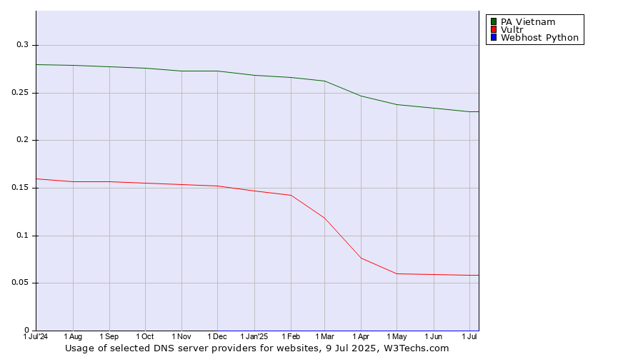 Historical trends in the usage of PA Vietnam vs. Vultr vs. Webhost Python
