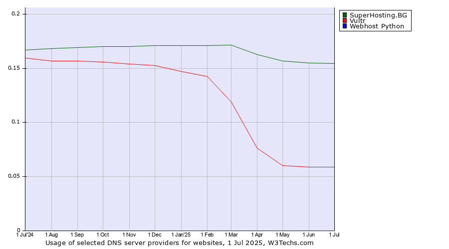 Historical trends in the usage of SuperHosting.BG vs. Vultr vs. Webhost Python