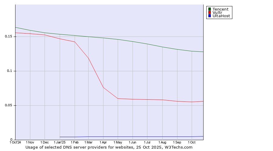 Historical trends in the usage of Tencent vs. Vultr vs. UltaHost