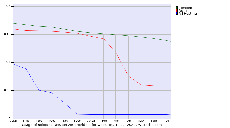 Historical trends in the usage of Tencent vs. Vultr vs. VSHosting