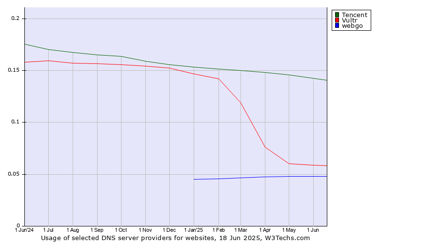Historical trends in the usage of Tencent vs. Vultr vs. webgo