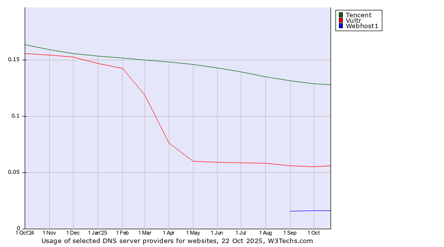 Historical trends in the usage of Tencent vs. Vultr vs. Webhost1