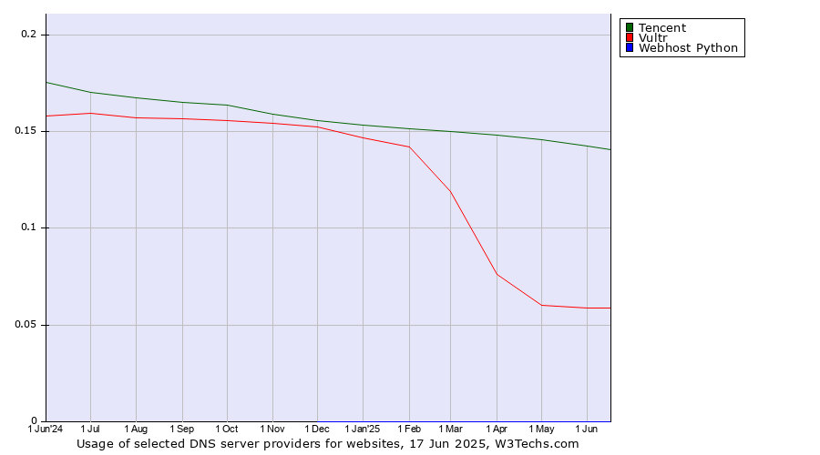 Historical trends in the usage of Tencent vs. Vultr vs. Webhost Python