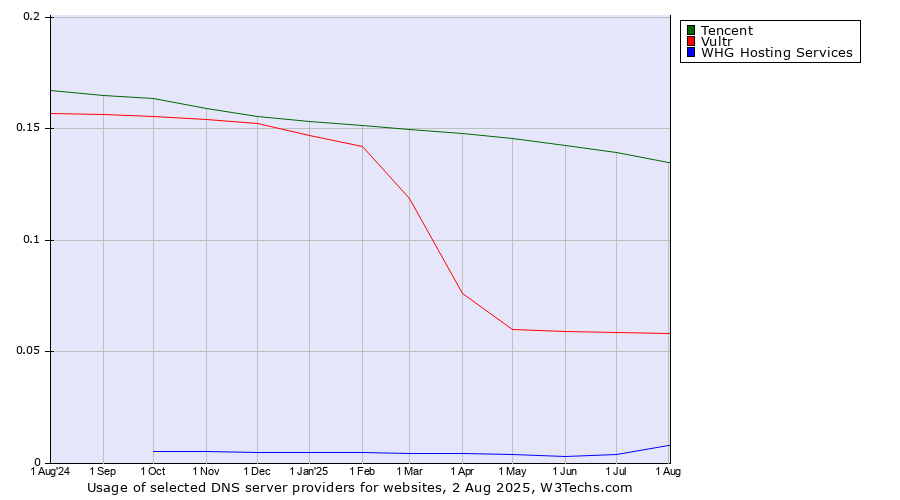 Historical trends in the usage of Tencent vs. Vultr vs. WHG Hosting Services