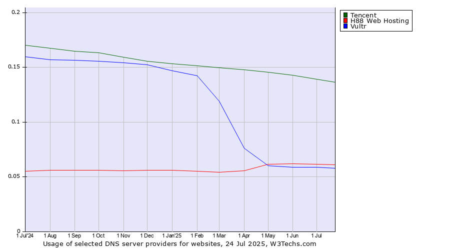 Historical trends in the usage of Tencent vs. H88 Web Hosting vs. Vultr