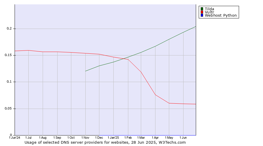 Historical trends in the usage of Tilda vs. Vultr vs. Webhost Python