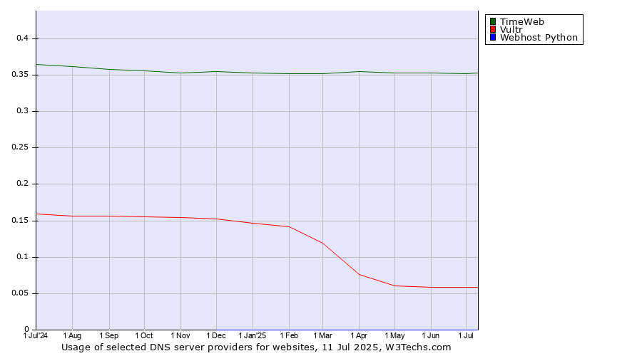 Historical trends in the usage of TimeWeb vs. Vultr vs. Webhost Python