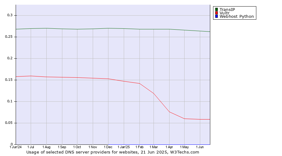 Historical trends in the usage of TransIP vs. Vultr vs. Webhost Python
