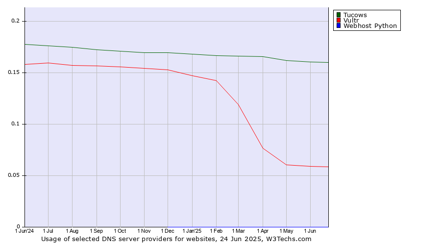 Historical trends in the usage of Tucows vs. Vultr vs. Webhost Python