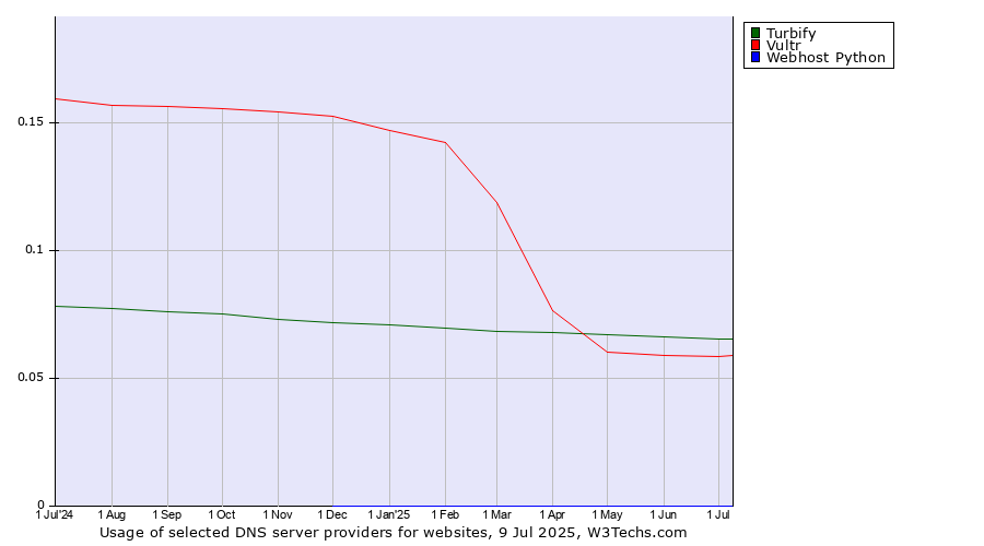 Historical trends in the usage of Turbify vs. Vultr vs. Webhost Python