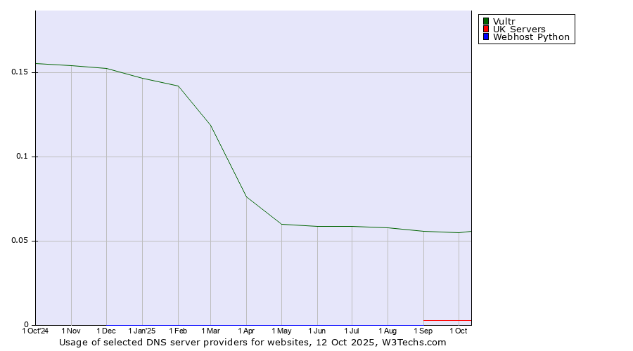 Historical trends in the usage of Vultr vs. UK Servers vs. Webhost Python
