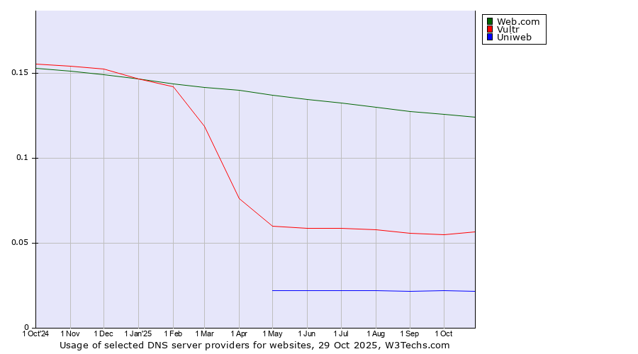 Historical trends in the usage of Web.com vs. Vultr vs. Uniweb