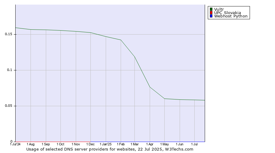 Historical trends in the usage of Vultr vs. Webhost Python vs. UPC Slovakia