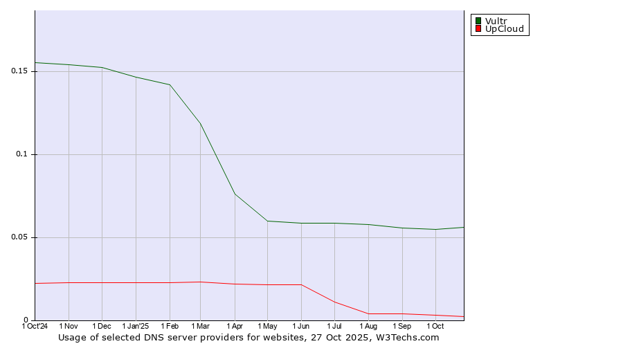 Historical trends in the usage of Vultr vs. UpCloud
