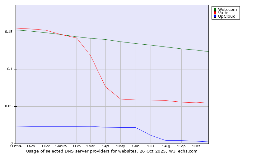 Historical trends in the usage of Web.com vs. Vultr vs. UpCloud