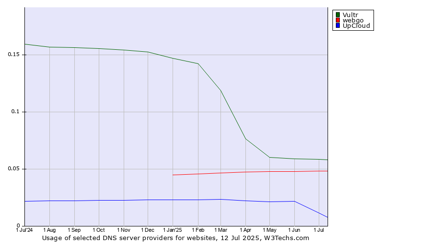 Historical trends in the usage of Vultr vs. webgo vs. UpCloud