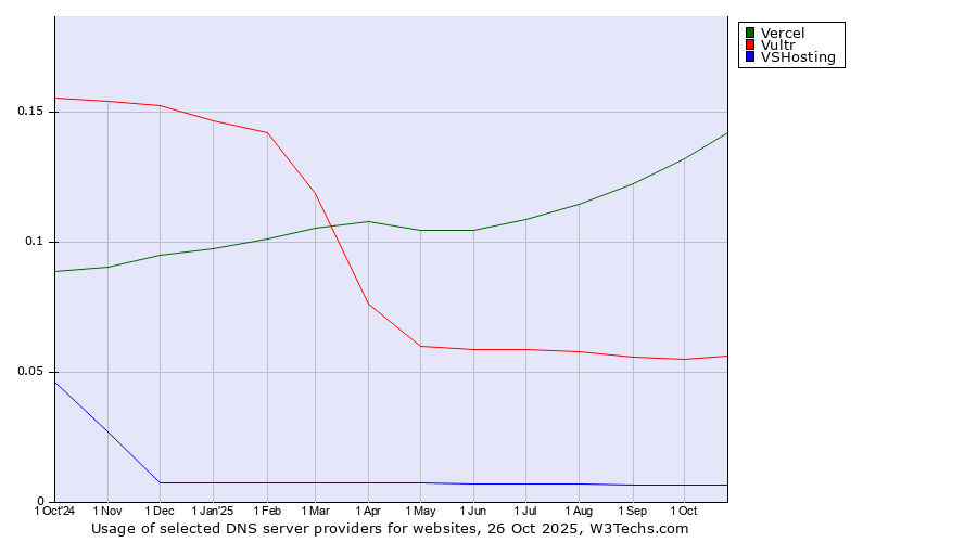 Historical trends in the usage of Vercel vs. Vultr vs. VSHosting