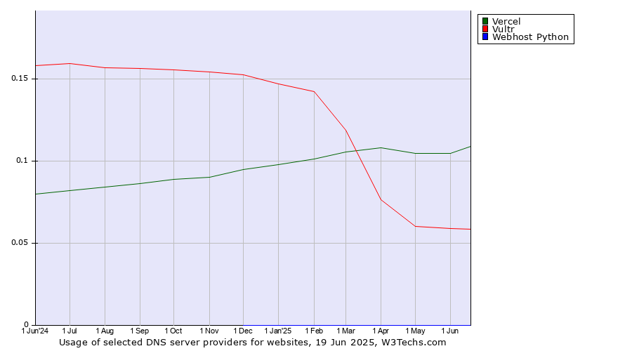 Historical trends in the usage of Vercel vs. Vultr vs. Webhost Python
