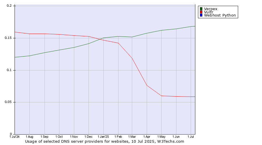 Historical trends in the usage of Verpex vs. Vultr vs. Webhost Python