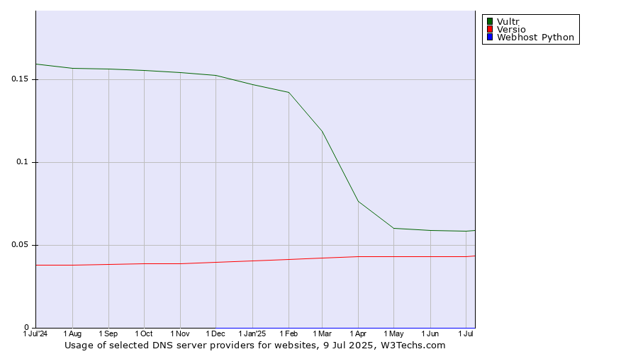 Historical trends in the usage of Vultr vs. Versio vs. Webhost Python