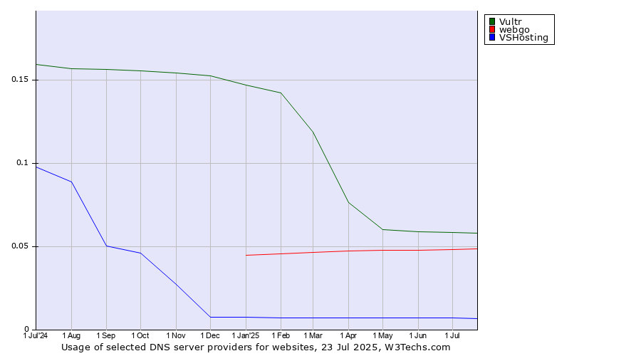 Historical trends in the usage of Vultr vs. webgo vs. VSHosting