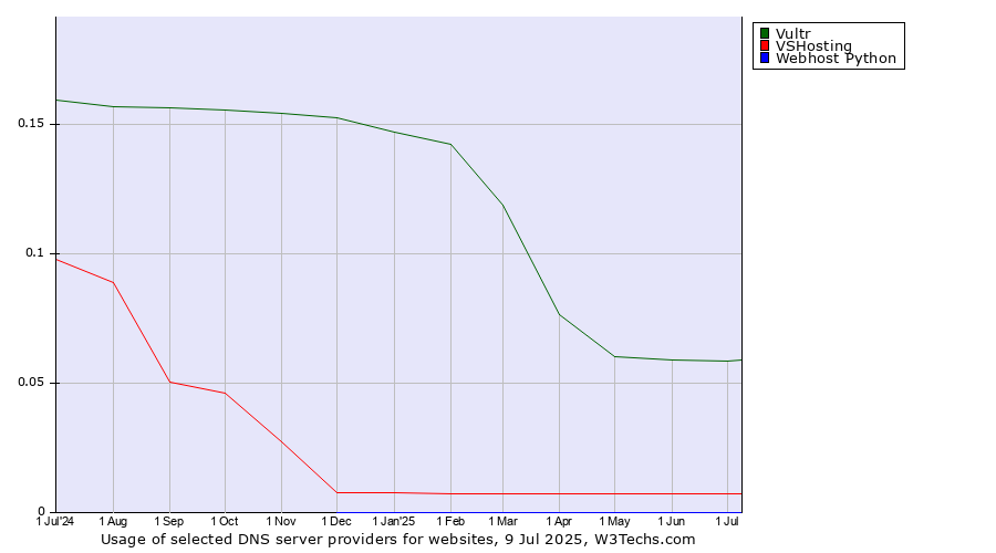 Historical trends in the usage of Vultr vs. VSHosting vs. Webhost Python