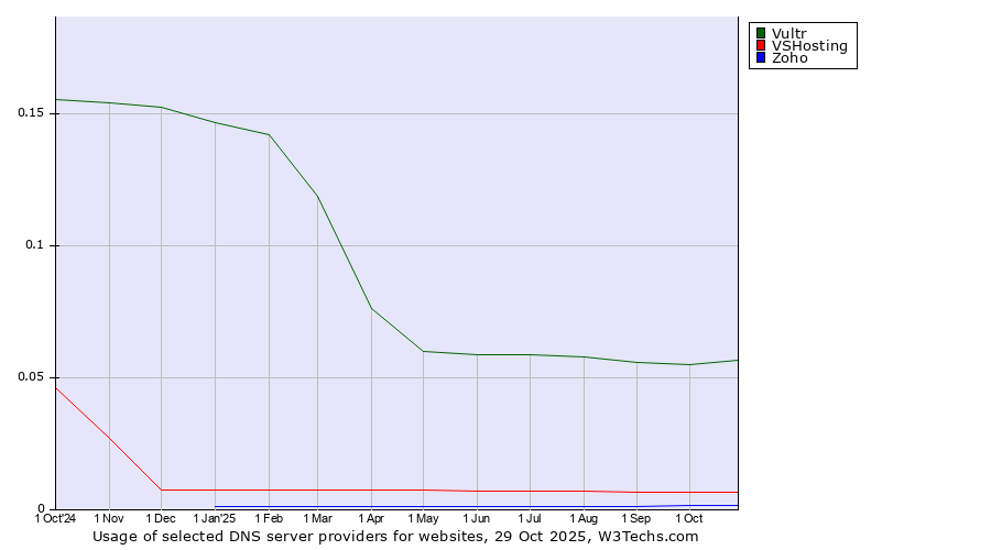 Historical trends in the usage of Vultr vs. VSHosting vs. Zoho